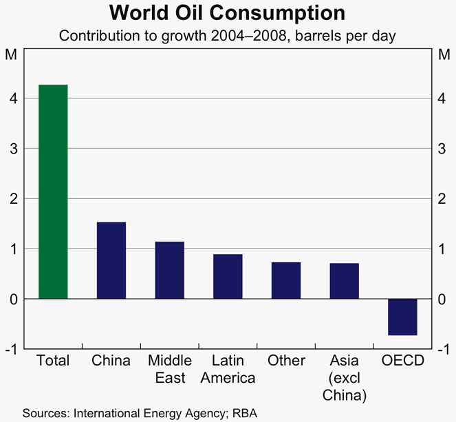 Graph 4: World Oil Consumption
