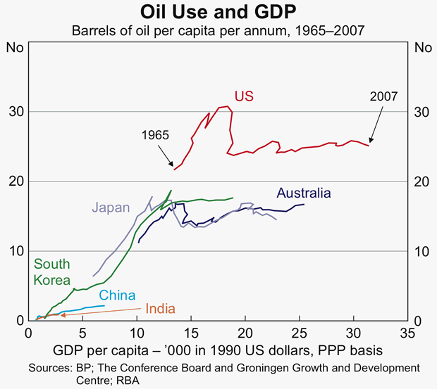 Graph 5: Oil Use and GDP