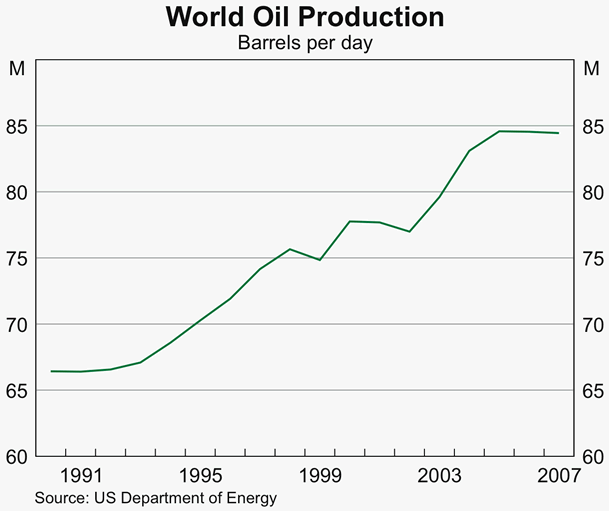 Graph 6: World Oil Production