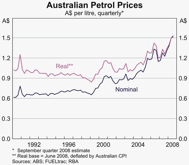 Graph 7: Australian Petrol Prices
