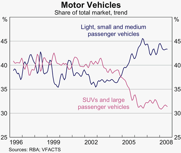 Graph 8: Motor Vehicles