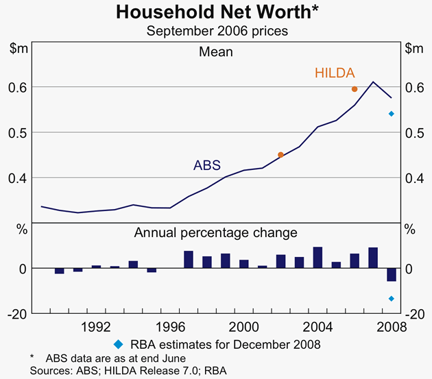 Graph 1: Household Net Worth