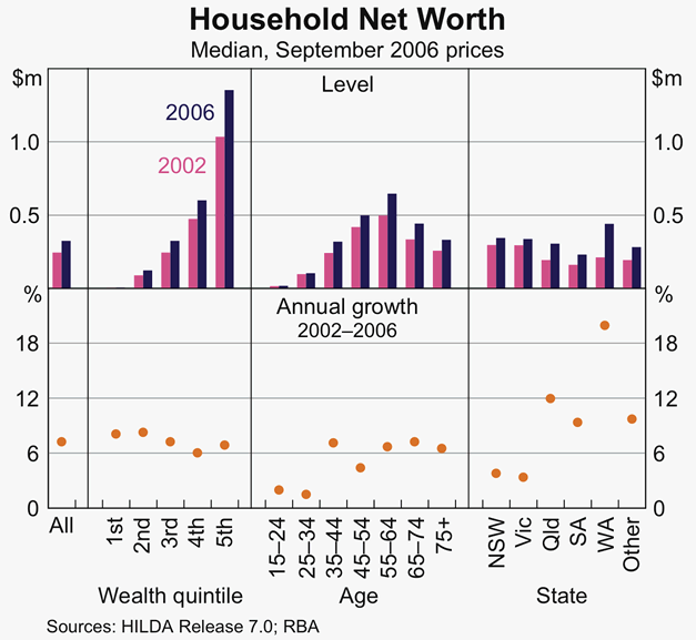 Graph 2: Household Net Worth