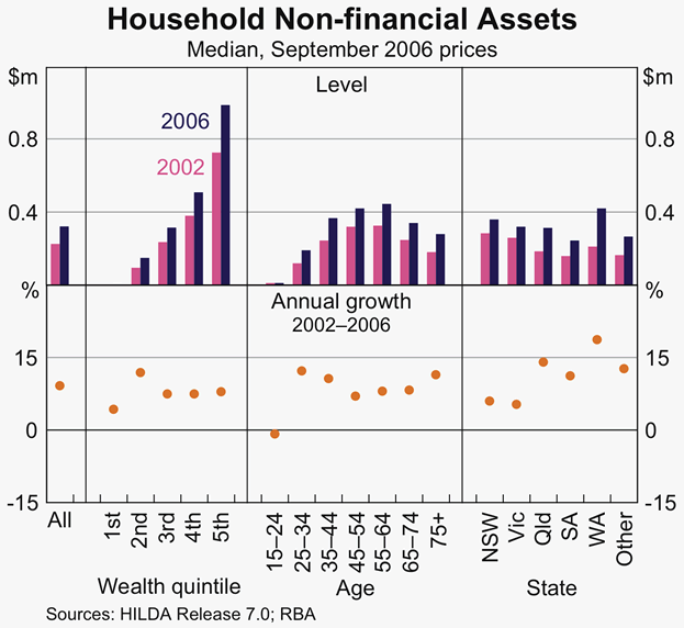 Graph 3: Household Non-financial Assets