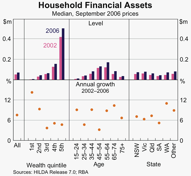 Graph 4: Household Financial Assets