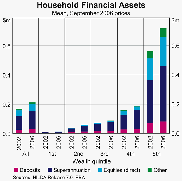 Graph 5: Household Financial Assets