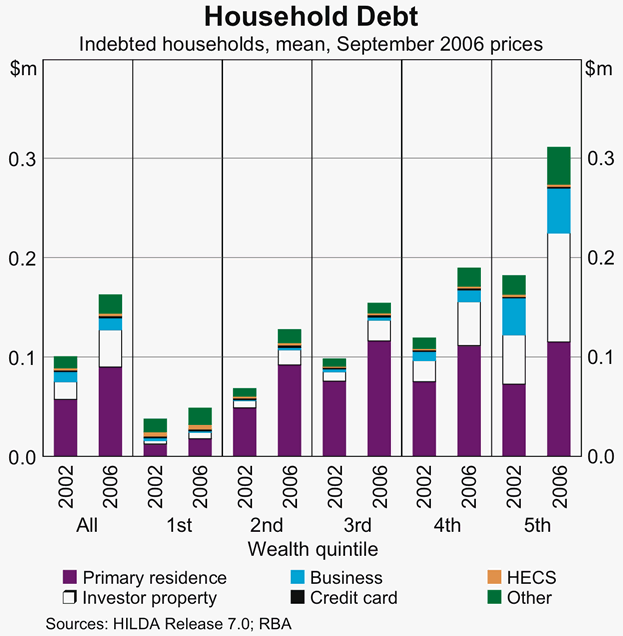 Graph 6: Household Debt