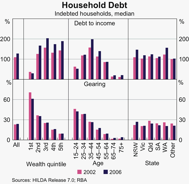 Graph 7: Household Debt