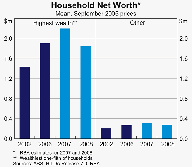 Graph 8: Household Net Worth
