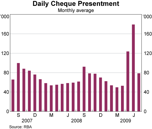Graph 1: Daily Cheque Presentment