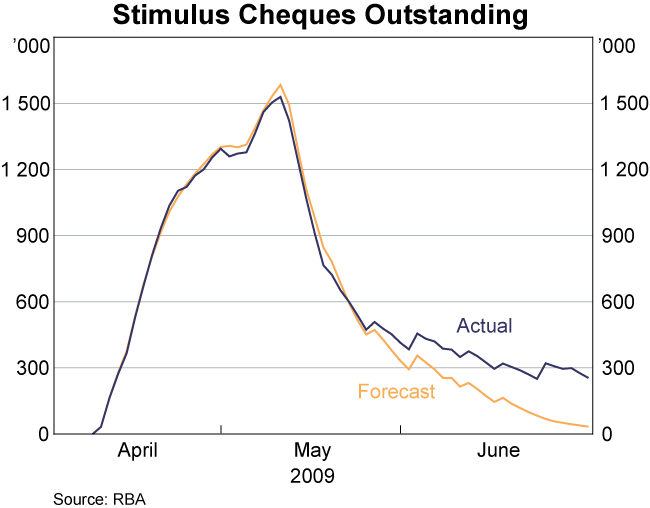 Graph 2: Stimulus Cheques Outstanding