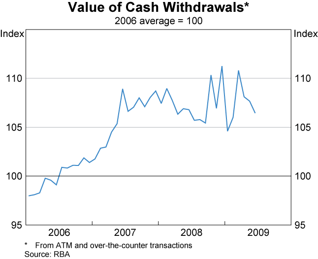 Graph 3: Value of Cash Withdrawals