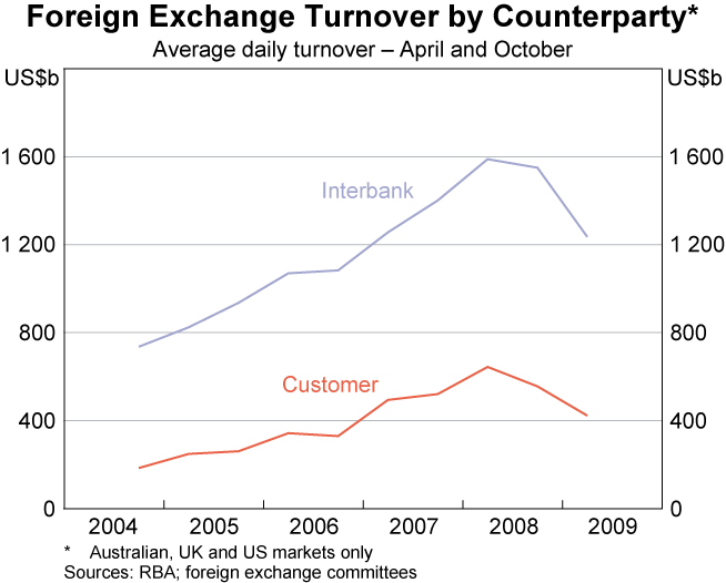 Graph 2: Foreign Exchange Turnover by Counterparty