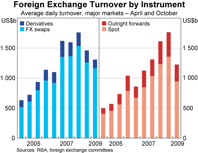 Graph 3: Foreign Exchange Turnover by Instrument