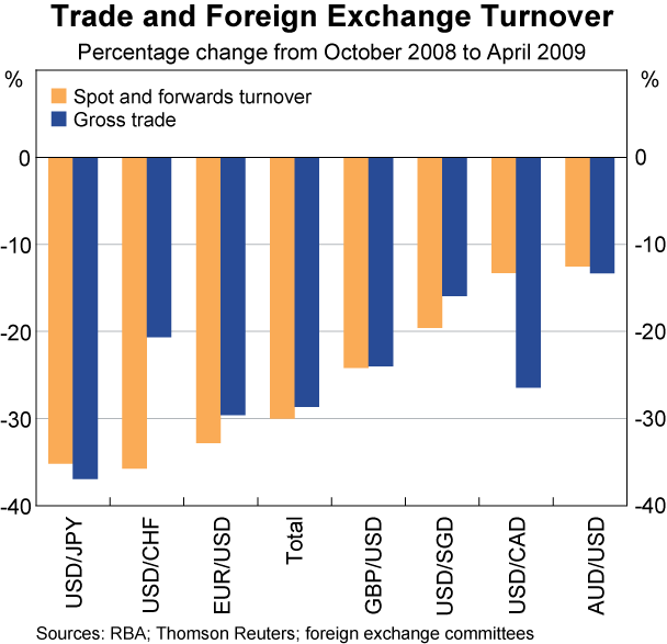 Graph 5: Trade and Foreign Exchange Turnover