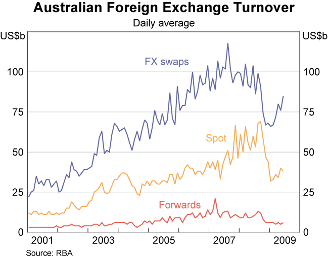 Graph 6: Australian Foreign Exchange Turnover