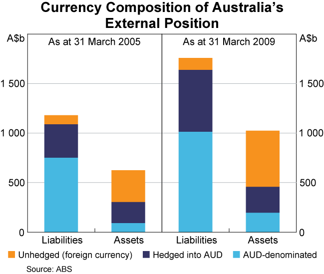 Graph 1: Currency Composition of Australia's External Position