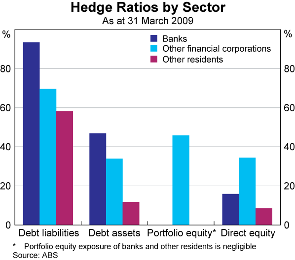 Graph 2: Hedge Ratios by Sector