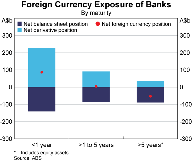 Graph 3: Foreign Currency Exposure of Banks