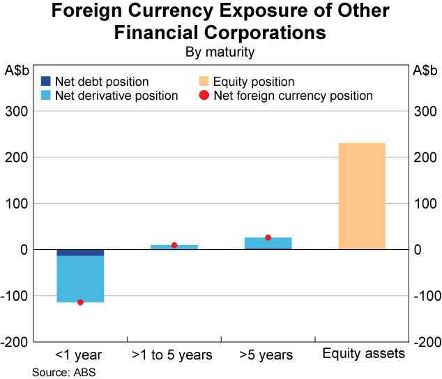 Graph 4: Foreign Currency Exposure of Other Financial Corporations