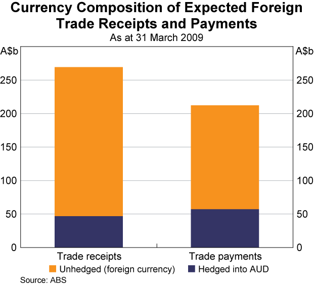 Graph 5: Currency Composition of Expected Foreign Trade Receipts and Payments