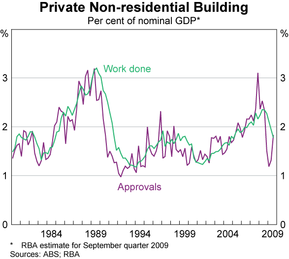 Graph 10: Private Non-residential Building