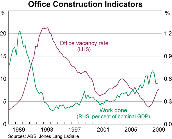 Graph 11: Office Construction Indicators