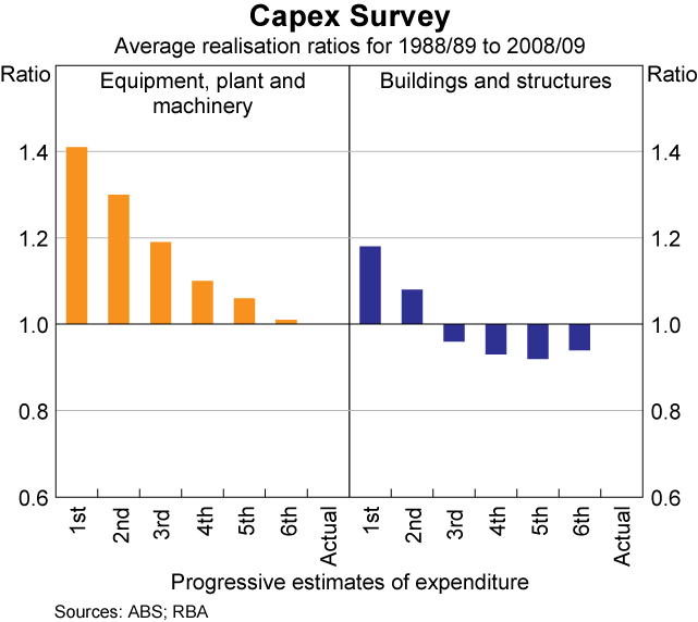 Graph 5: Capex Survey