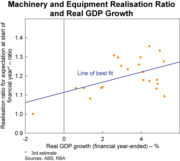 Graph 7: Machinery and Equipment Realisation Ratio and Real GDP Growth