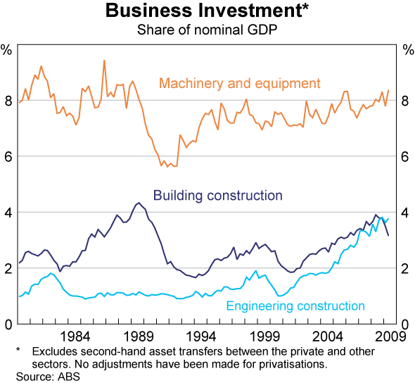 Graph 8: Business Investment