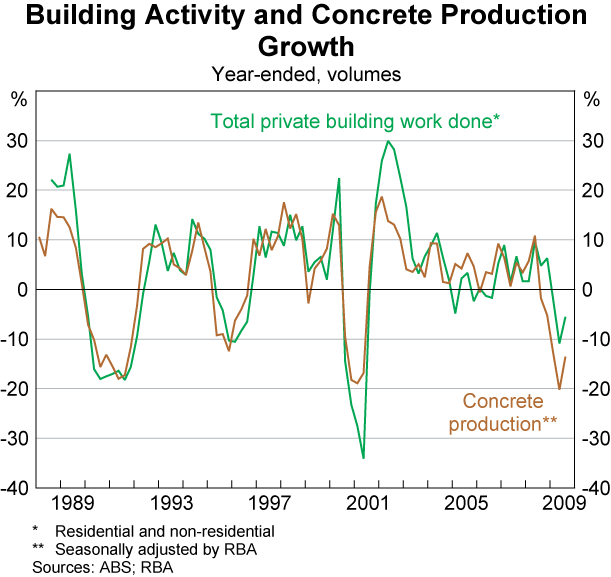 Graph 9: Building Activity and Concrete Production Growth