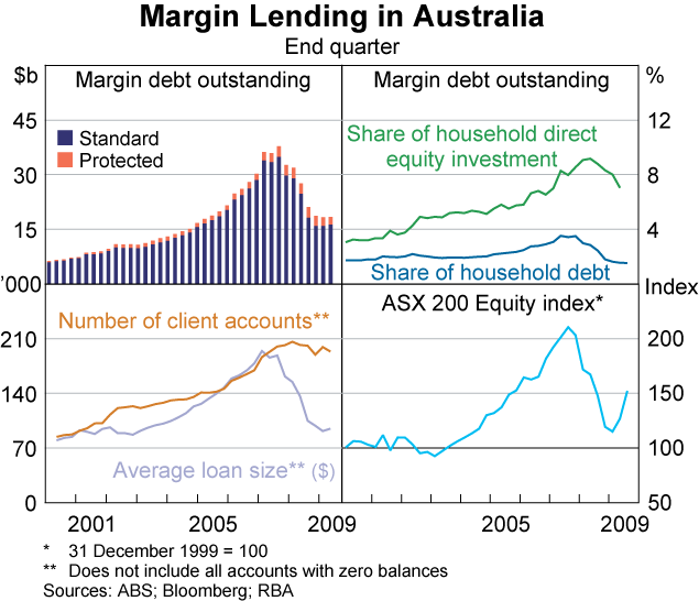 Graph 1: Margin Lending in Australia