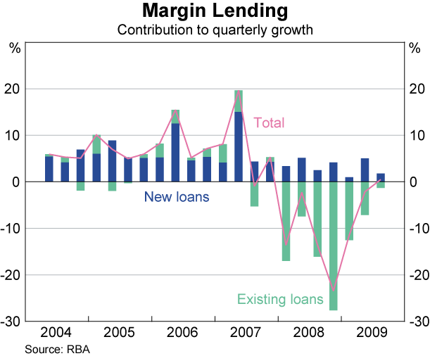 Graph 2: Margin Lending
