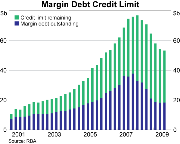 Graph 7: Margin Debt Credit Limit