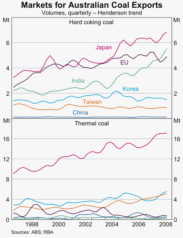 Graph 1: Markets for Australian Coal Exports