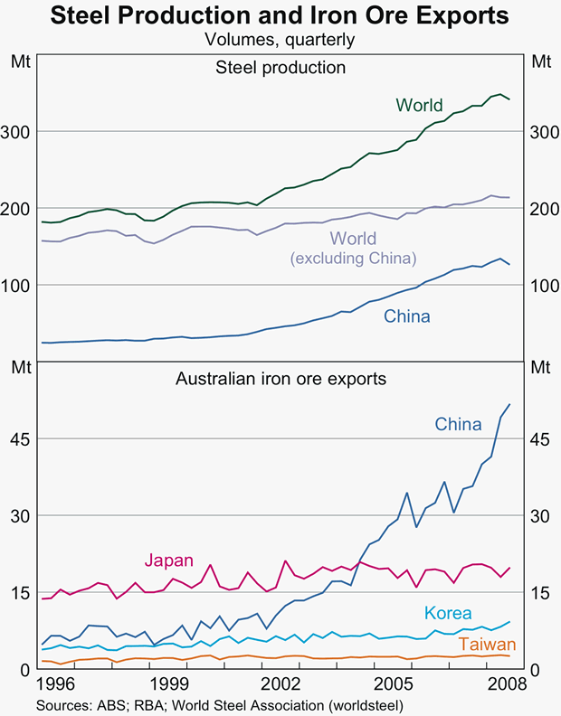 Graph 2: Steel Production and Iron Ore Exports