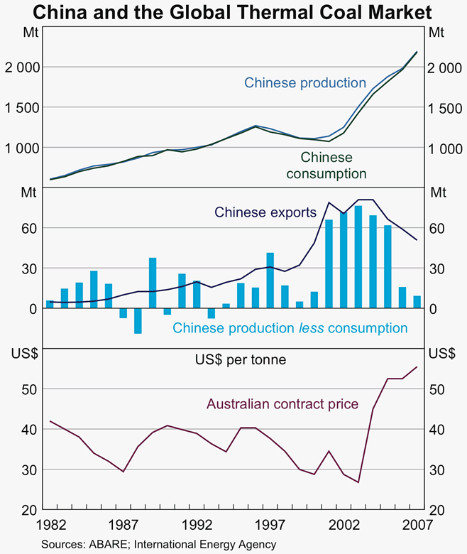 Graph 4: China and the Global Thermal Coal Market