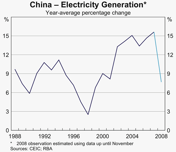 Graph 5: China – Electricity Generation