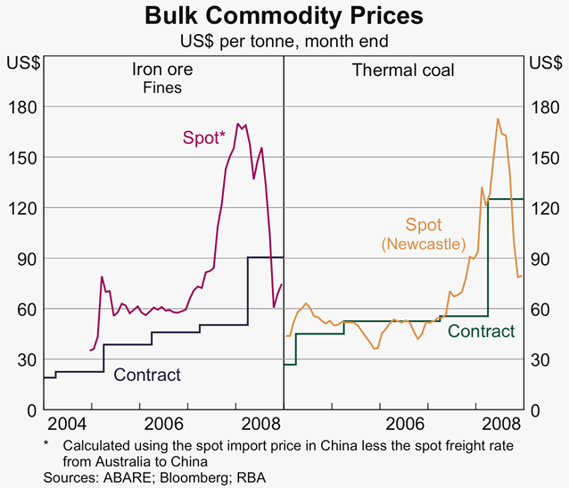 Graph 6: Bulk Commodity Prices