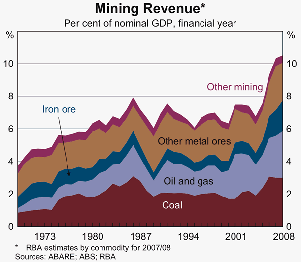 Graph 1: Mining Revenue