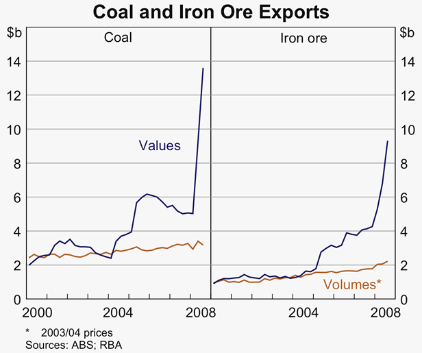 Graph 3: Coal and Iron Ore Exports