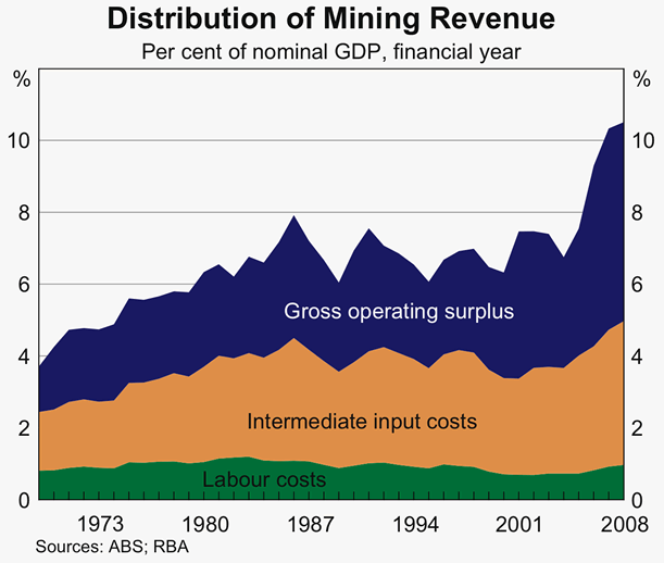 Graph 4: Distribution of Mining Revenue