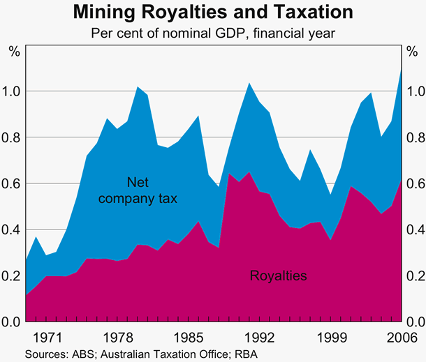 Graph 6: Mining Royalties and Taxation