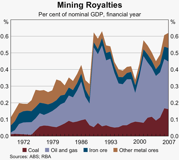 Graph 7: Mining Royalties