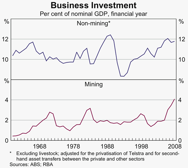Graph 8: Business Investment