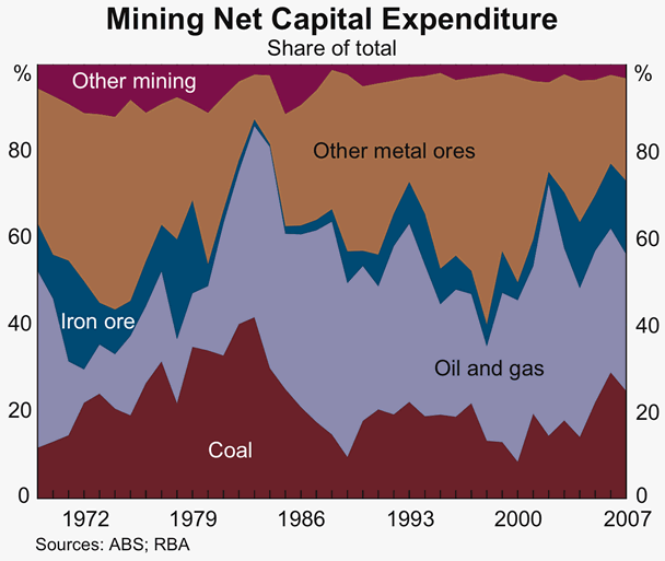 Graph 9: Mining Net Capital Expenditure