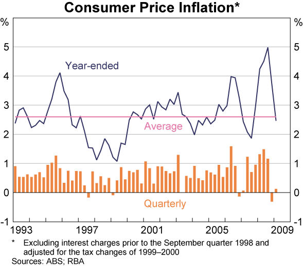 Graph 1: Consumer Price Inflation