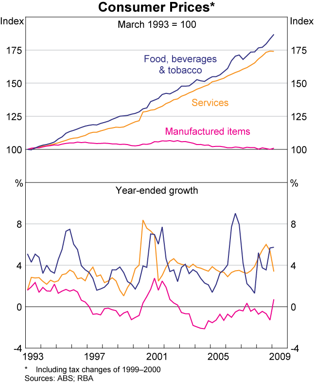 Graph 2: Consumer Prices