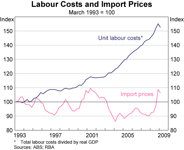 Graph 3: Labour Costs and Import Prices