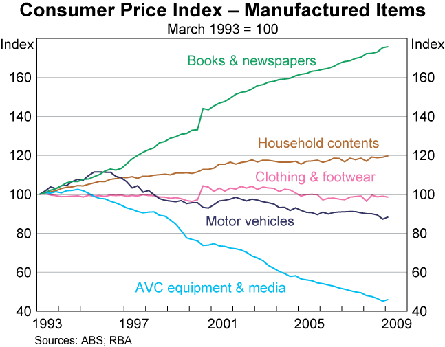 Graph 5: Consumer Price Index – Manufactured Items